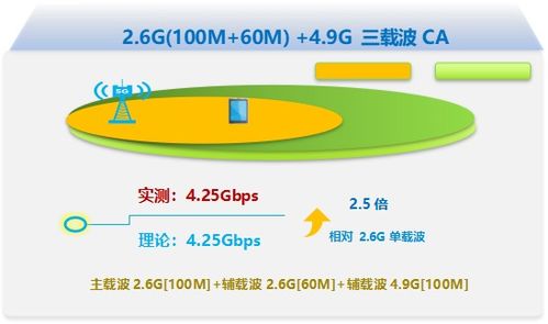中興通訊攜手吉林移動 邁向5G-A新階段，成功完成3CC技術應用